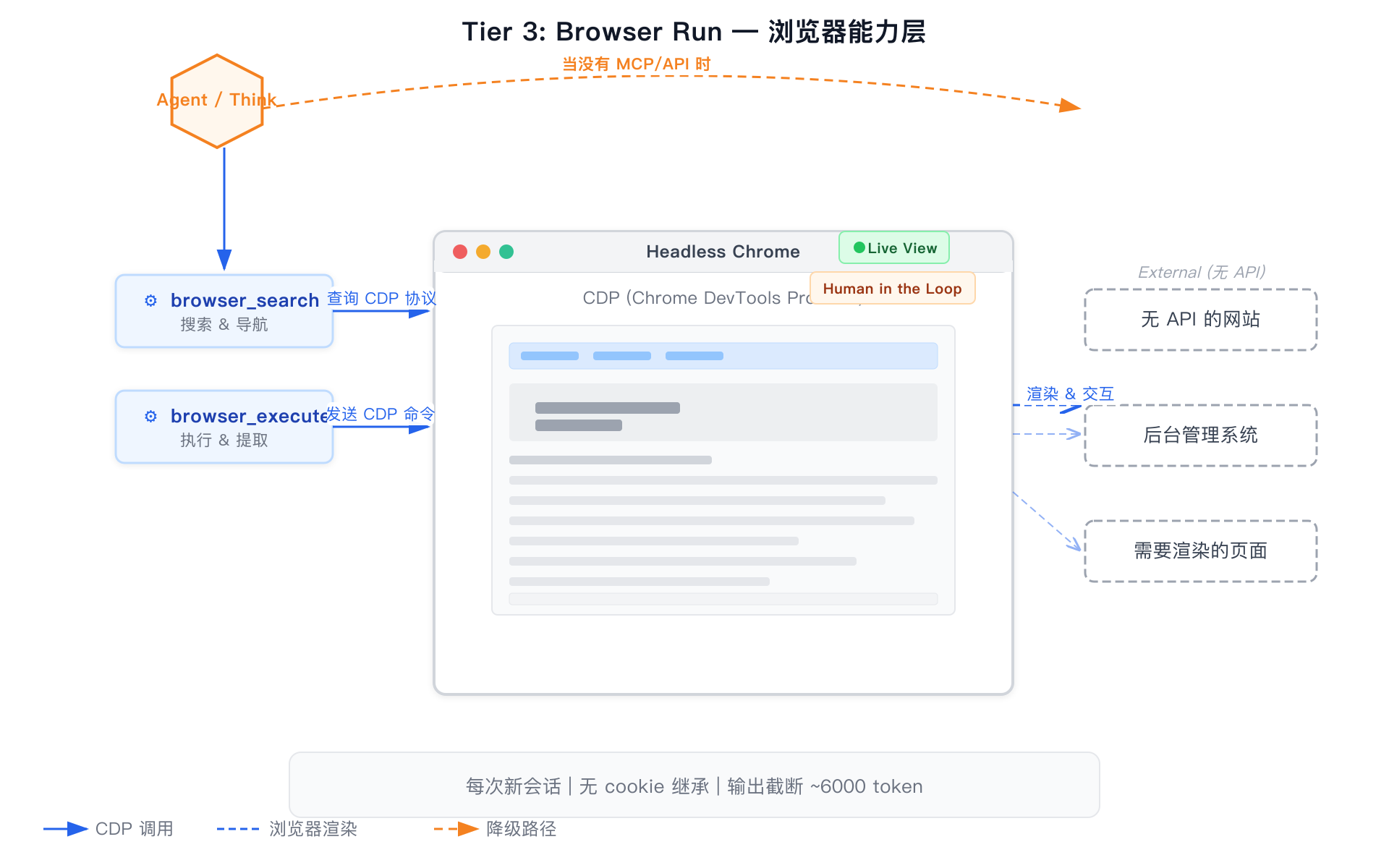 Tier 3 Browser Run 架构